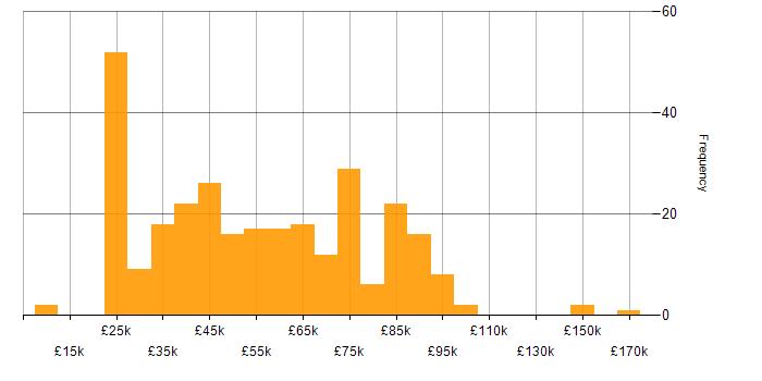 Salary histogram for GDPR in London