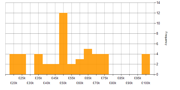 Salary histogram for GDPR in Manchester