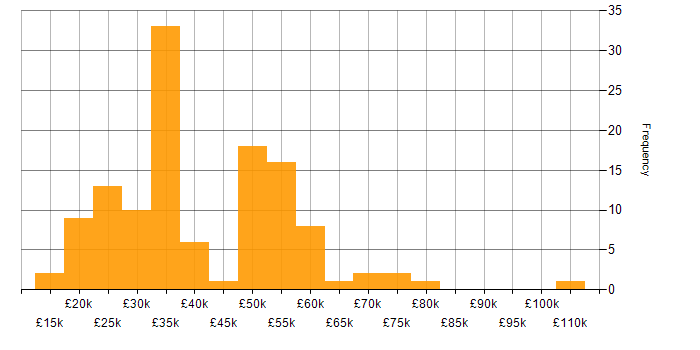 Salary histogram for GDPR in the Midlands