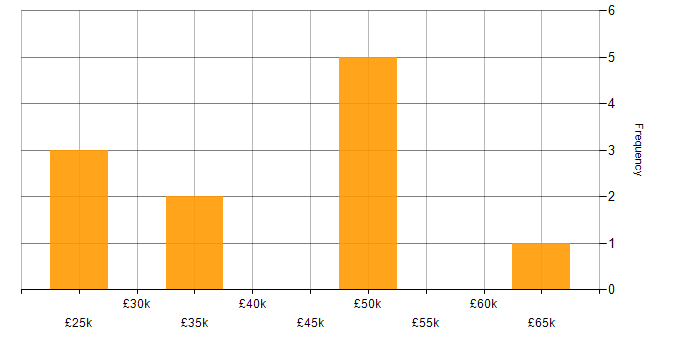 Salary histogram for GDPR in Milton Keynes