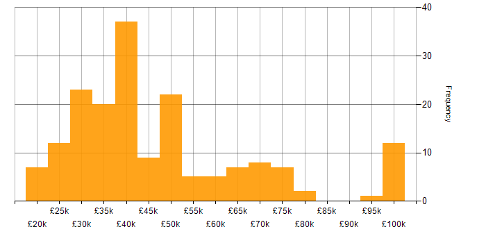 Salary histogram for GDPR in the North of England
