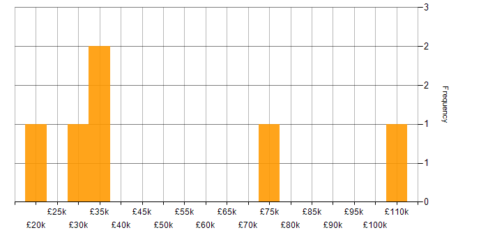 Salary histogram for GDPR in Northamptonshire