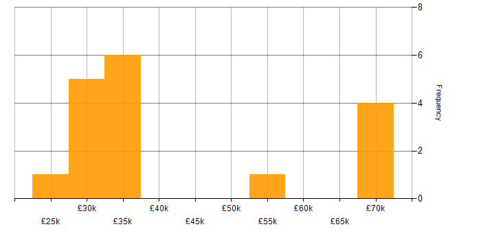 Salary histogram for GDPR in Somerset