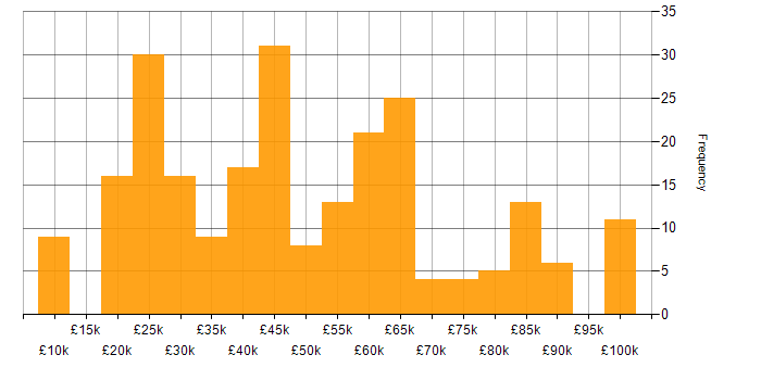 Salary histogram for GDPR in the South East