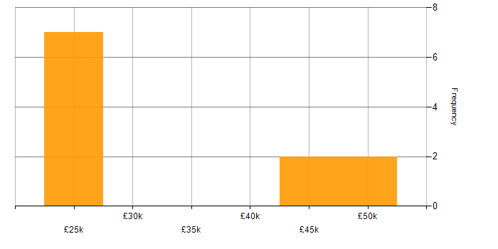 Salary histogram for GDPR in South Wales