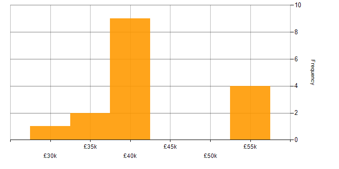 Salary histogram for GDPR in Southampton