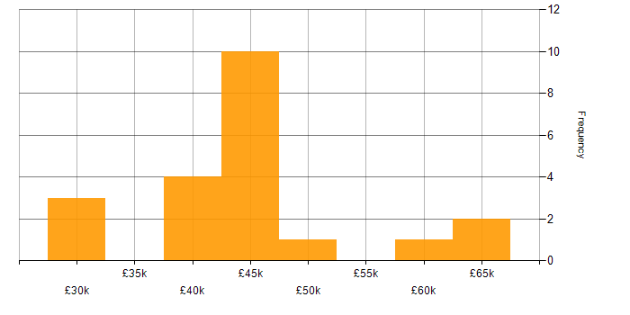 Salary histogram for GDPR in Surrey