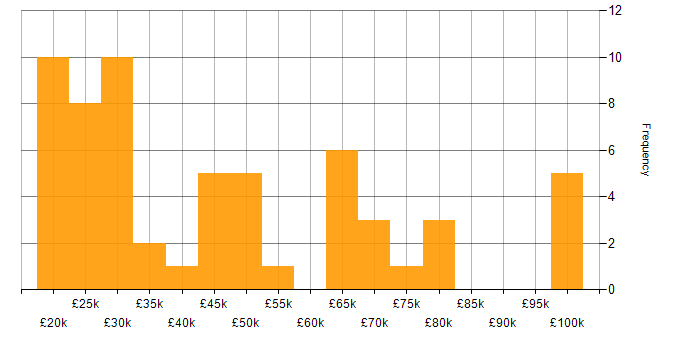 Salary histogram for GDPR in the Thames Valley