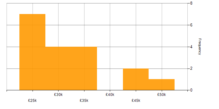 Salary histogram for GDPR in Wales