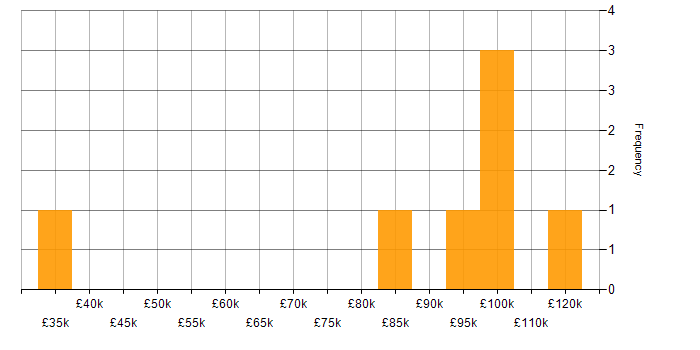 Salary histogram for General Ledger in the North of England