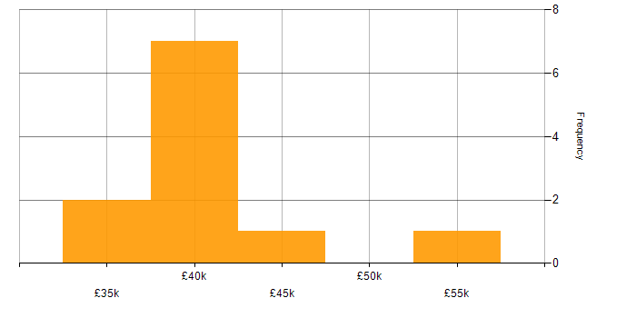 Salary histogram for GeoPandas in England