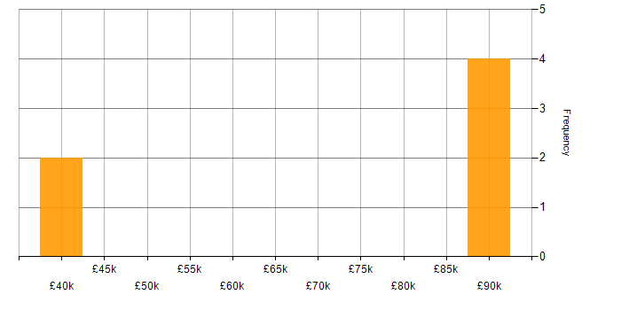 Salary histogram for Geospatial Data in the Midlands