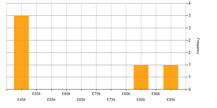 Salary histogram for Geospatial Data in the Thames Valley