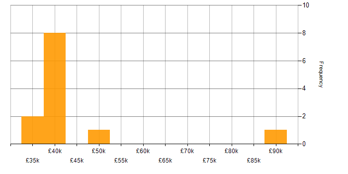 Salary histogram for Geospatial Engineer in the UK