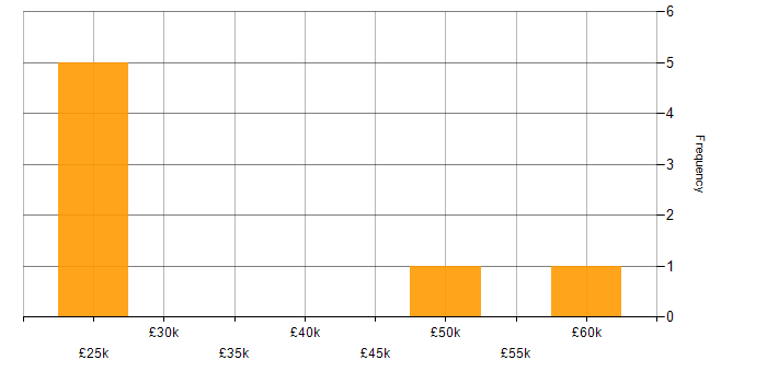 Salary histogram for German Language in Manchester