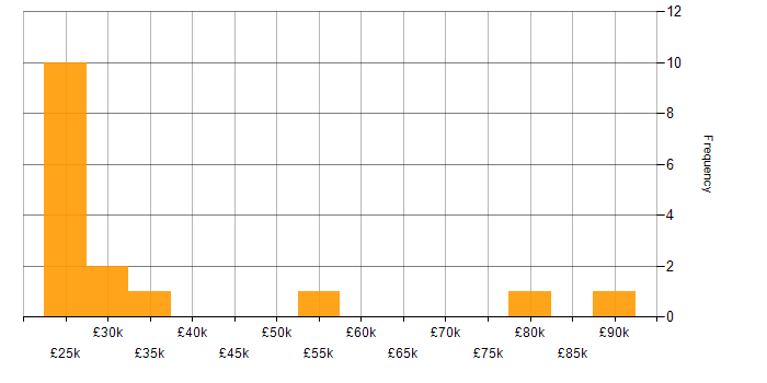 Salary histogram for German Language in the Midlands