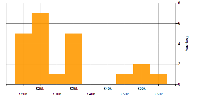 Salary histogram for German Language in the North of England