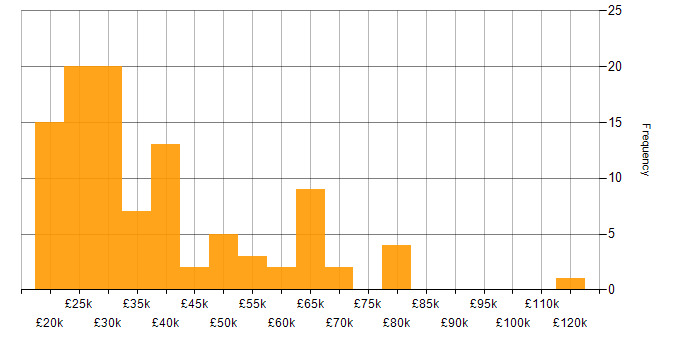 German Language salary histogram for jobs with a WFH option