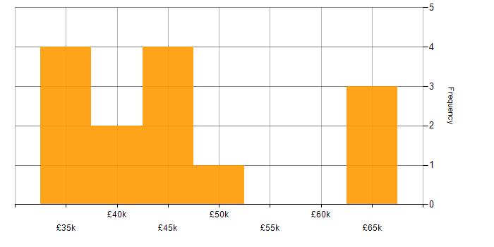 Salary histogram for Gherkin in the North of England