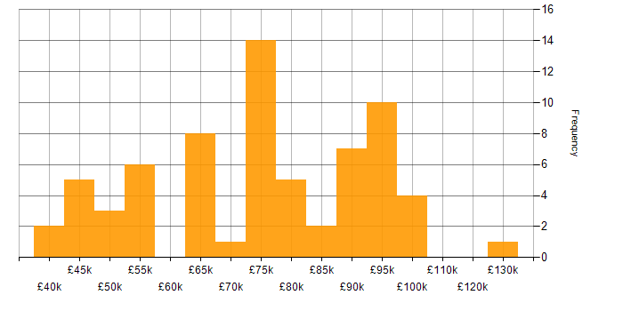 Salary histogram for GIAC in London