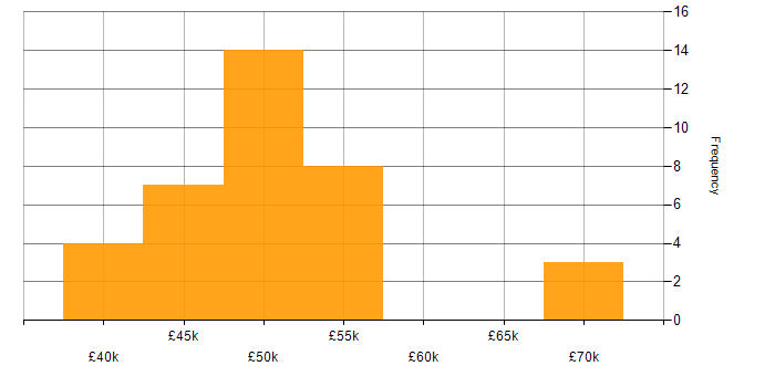 Salary histogram for GIAC in the UK excluding London