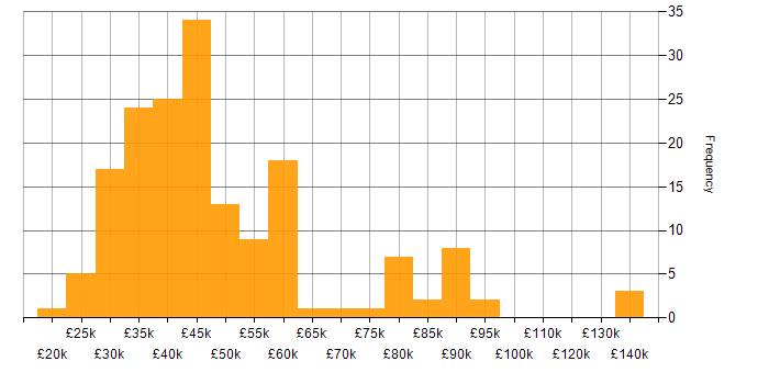 Salary histogram for GIS in England