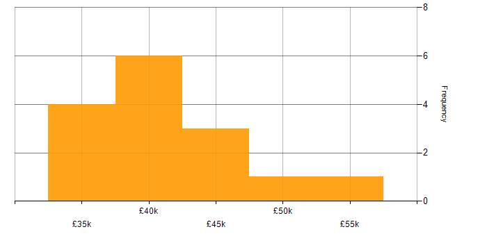 Salary histogram for GIS in Hampshire