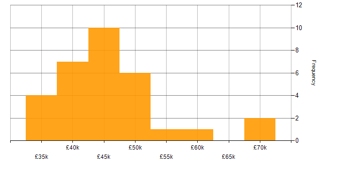 Salary histogram for GIS in the South East