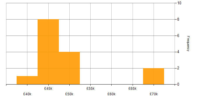 Salary histogram for GIS in the Thames Valley
