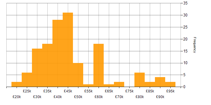 Salary histogram for GIS in the UK excluding London