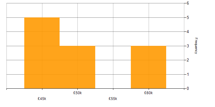 Salary histogram for GIS in Wiltshire