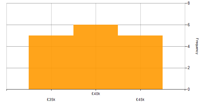 Salary histogram for GIS Analyst in the UK