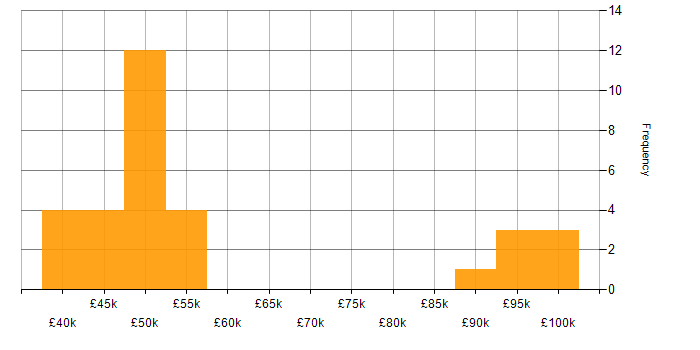 Salary histogram for Git in Basingstoke