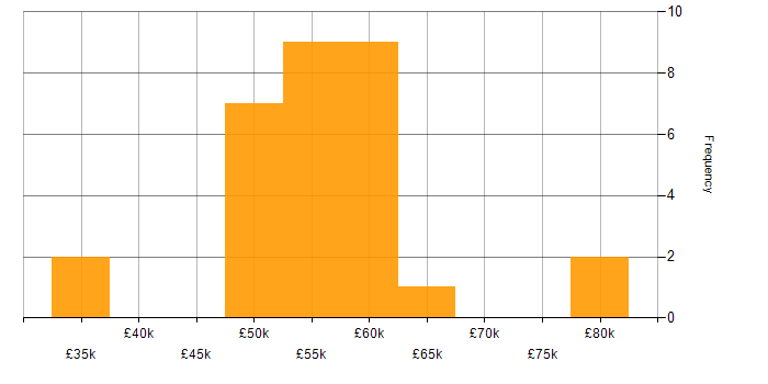 Salary histogram for Git in Bournemouth