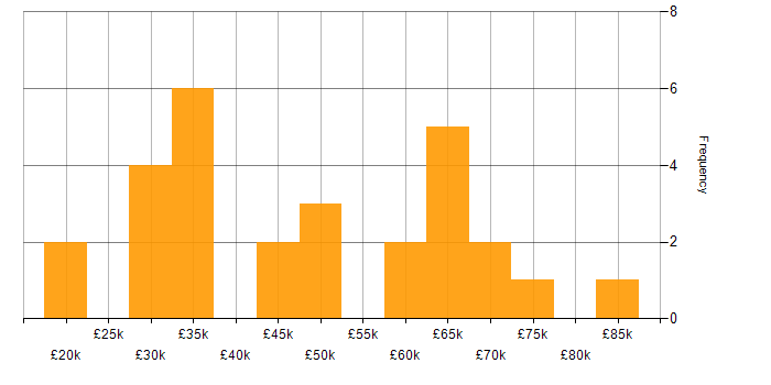 Salary histogram for Git in Cambridgeshire