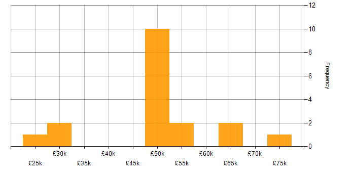 Salary histogram for Git in Cheltenham