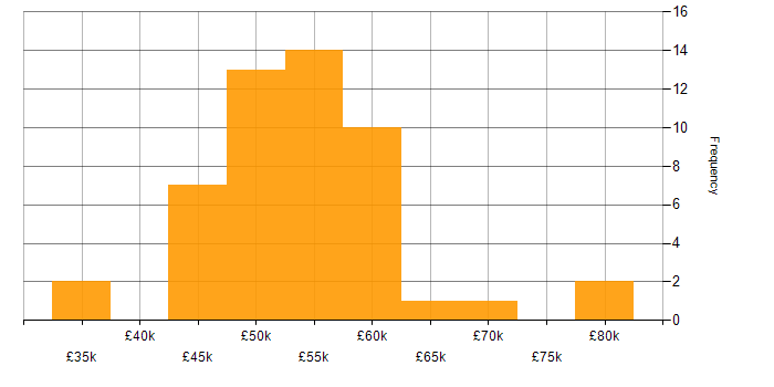 Salary histogram for Git in Dorset
