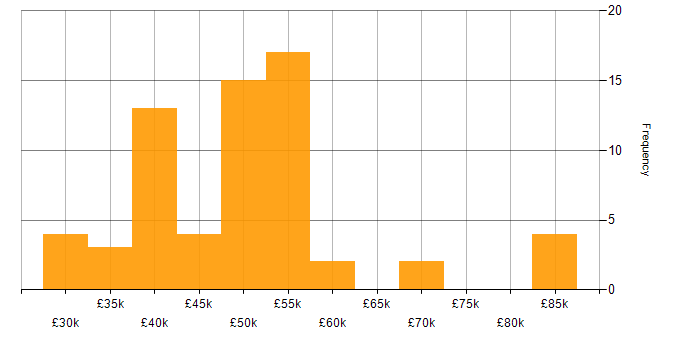Salary histogram for Git in the East Midlands
