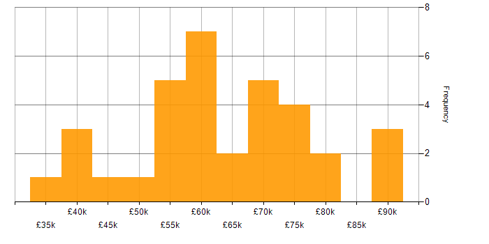 Salary histogram for Git in Edinburgh