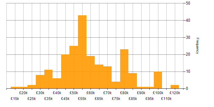 Salary histogram for Git in the North West