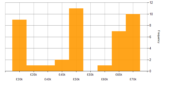 Salary histogram for Git in North Yorkshire