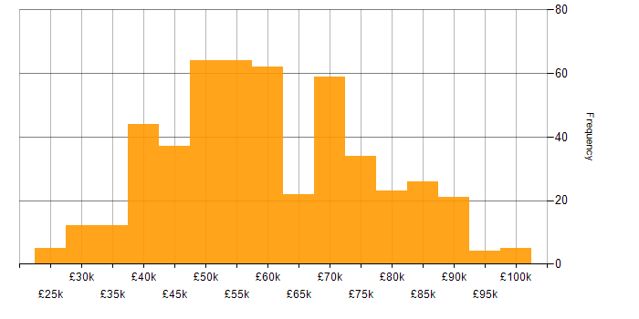 Salary histogram for Git in the South East