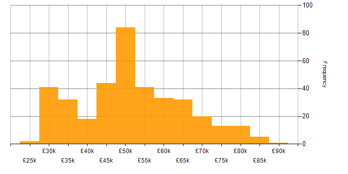 Salary histogram for Git in the South West