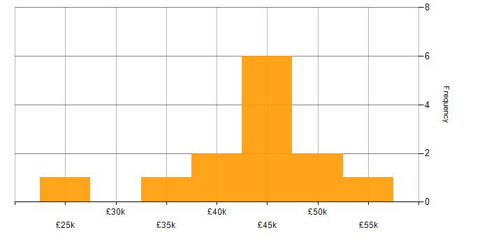 Salary histogram for Git in Suffolk