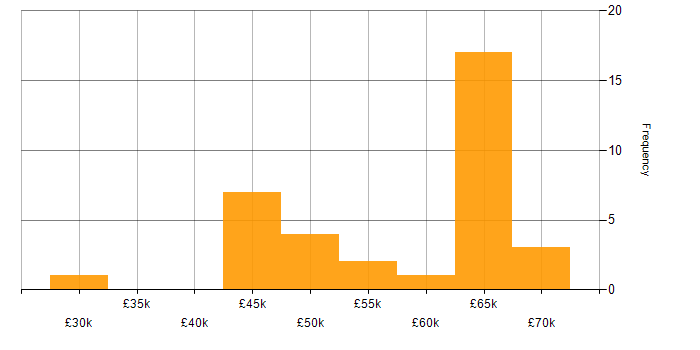 Salary histogram for Git in Swindon
