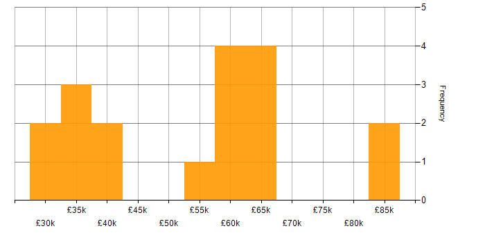 Salary histogram for Git in Tyne and Wear