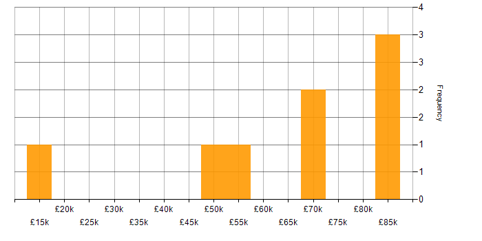 Salary histogram for Git in Warrington