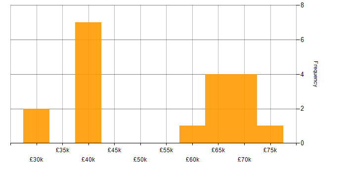 Salary histogram for Git in Warwickshire