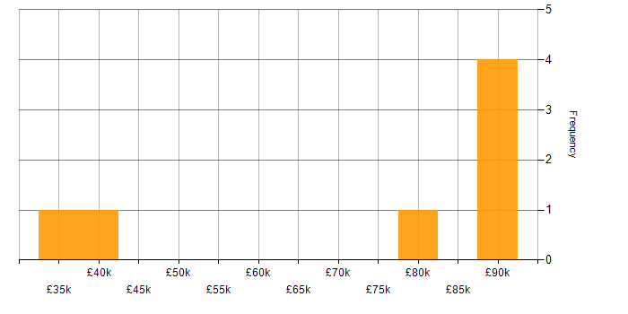 Salary histogram for Git in West London