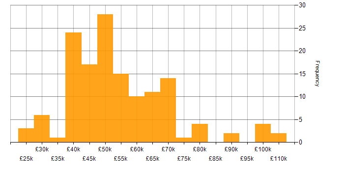Salary histogram for Git in the West Midlands